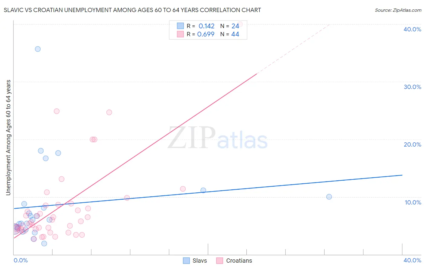 Slavic vs Croatian Unemployment Among Ages 60 to 64 years