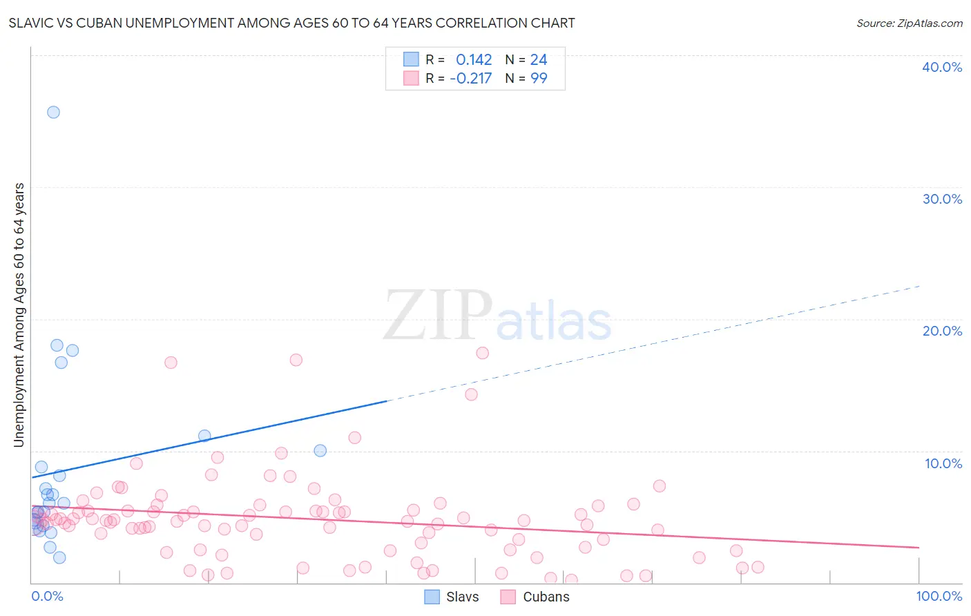 Slavic vs Cuban Unemployment Among Ages 60 to 64 years