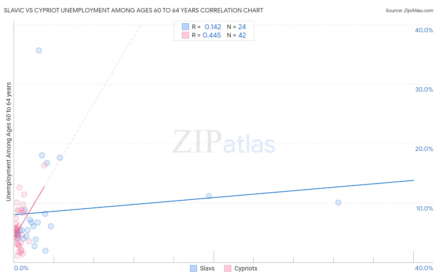 Slavic vs Cypriot Unemployment Among Ages 60 to 64 years