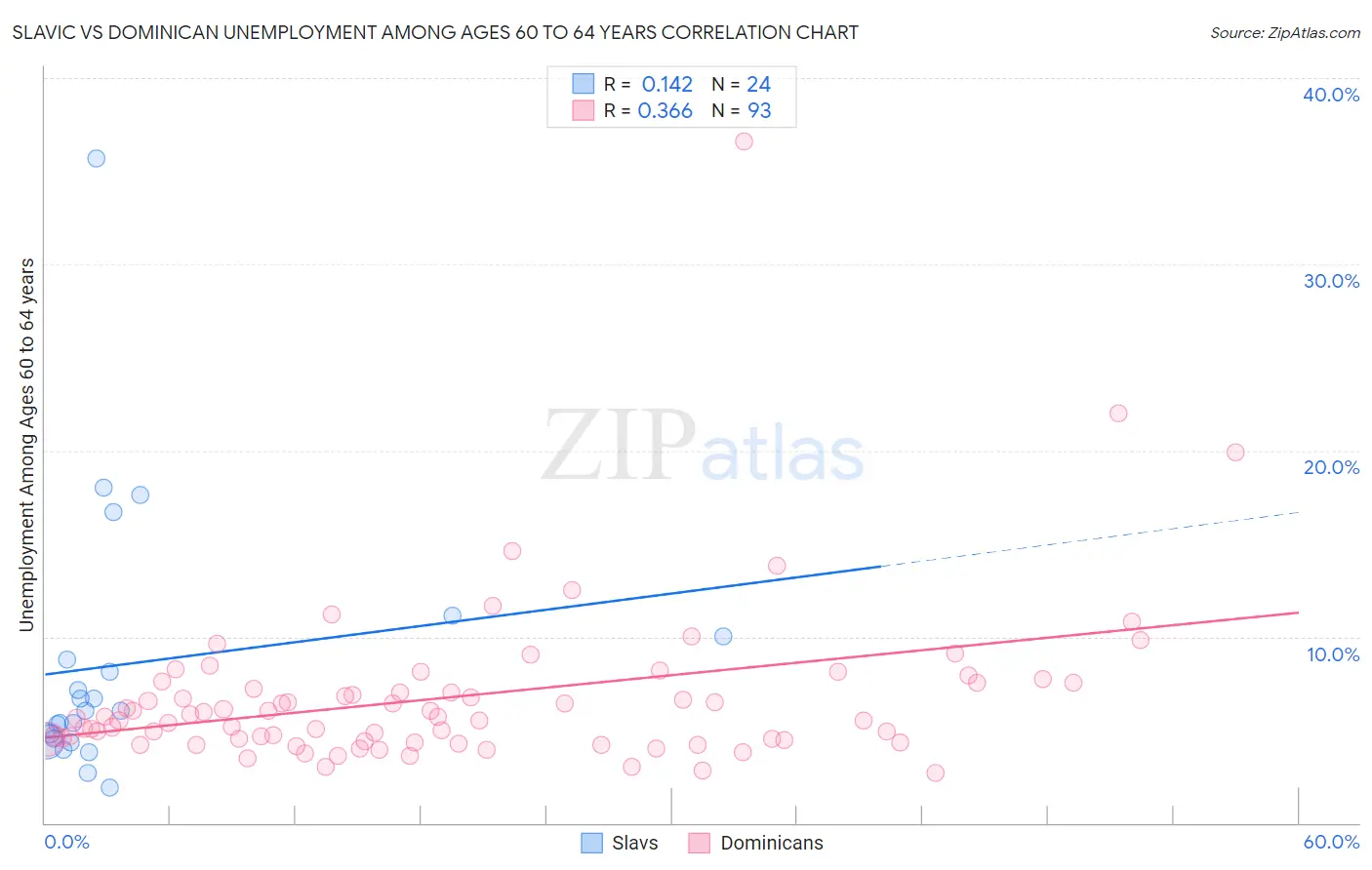 Slavic vs Dominican Unemployment Among Ages 60 to 64 years