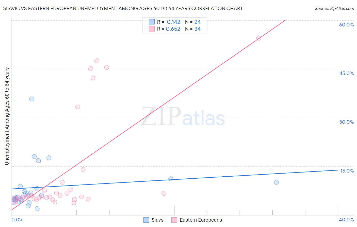 Slavic vs Eastern European Unemployment Among Ages 60 to 64 years