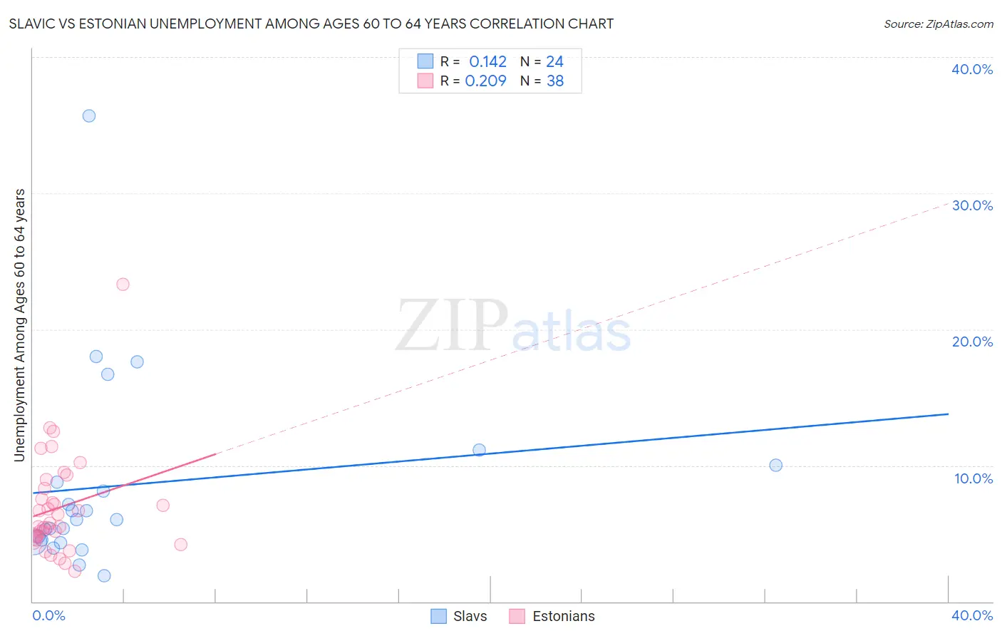 Slavic vs Estonian Unemployment Among Ages 60 to 64 years