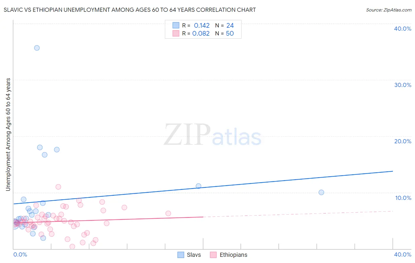 Slavic vs Ethiopian Unemployment Among Ages 60 to 64 years