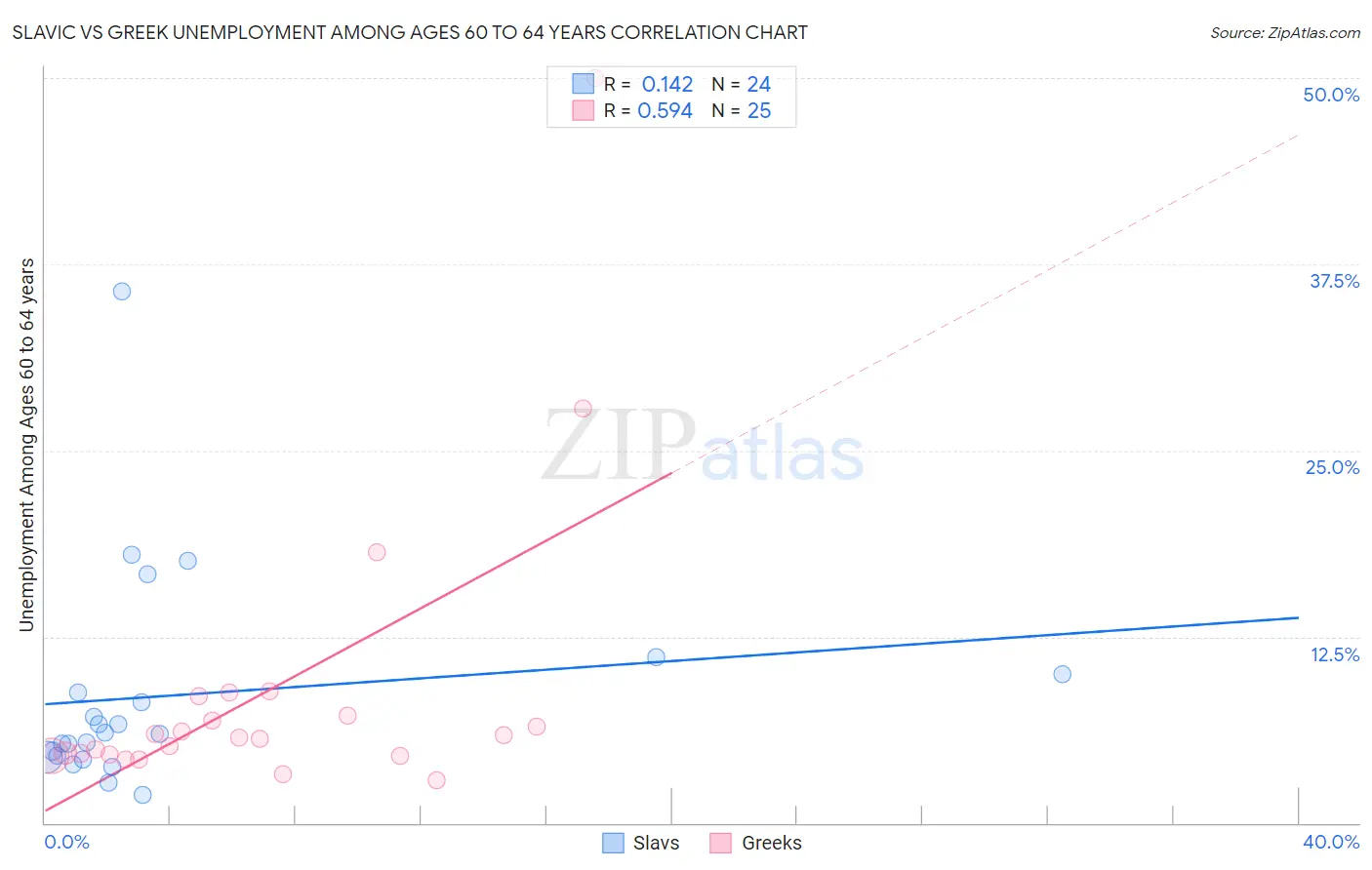 Slavic vs Greek Unemployment Among Ages 60 to 64 years