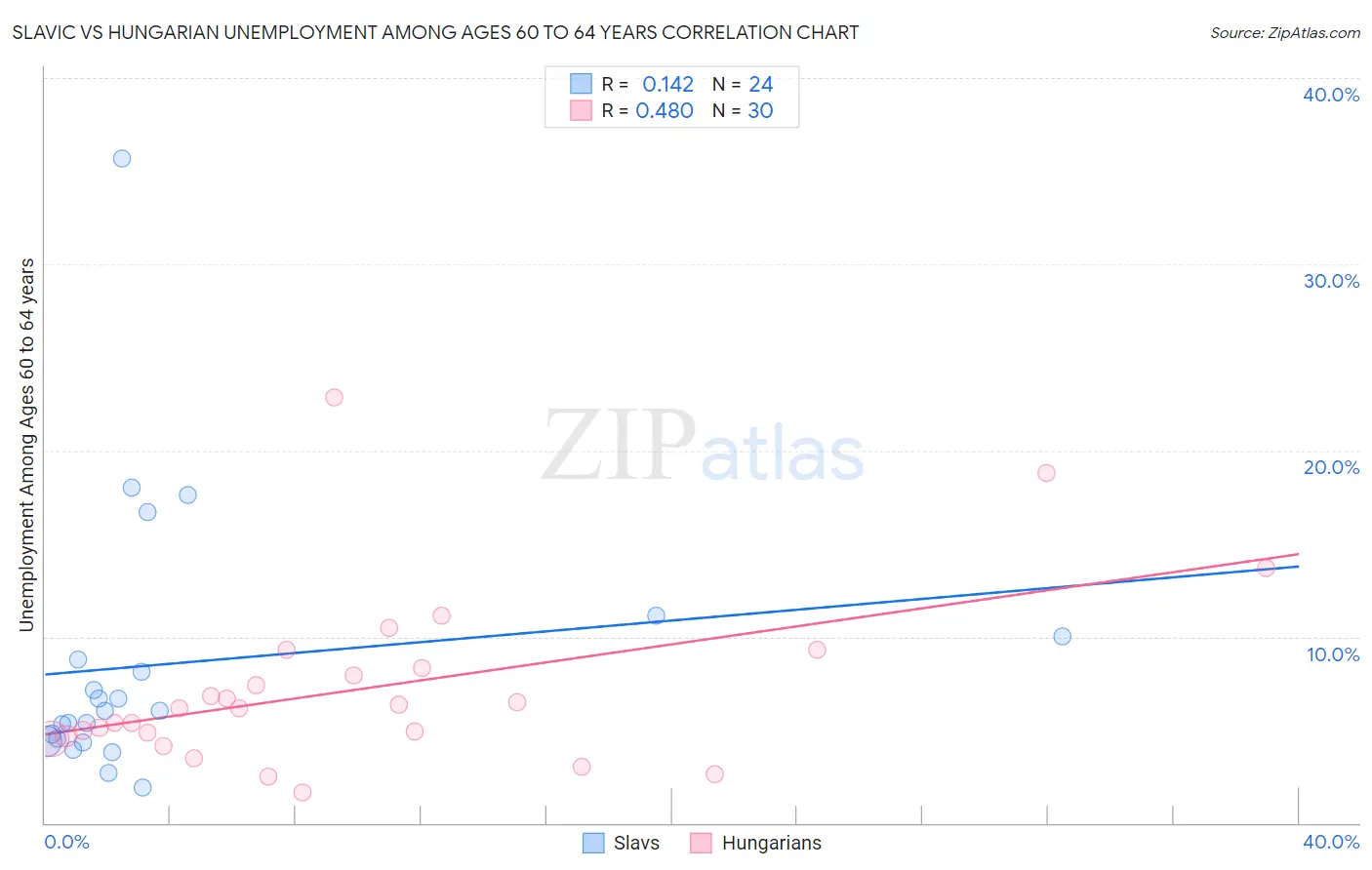 Slavic vs Hungarian Unemployment Among Ages 60 to 64 years