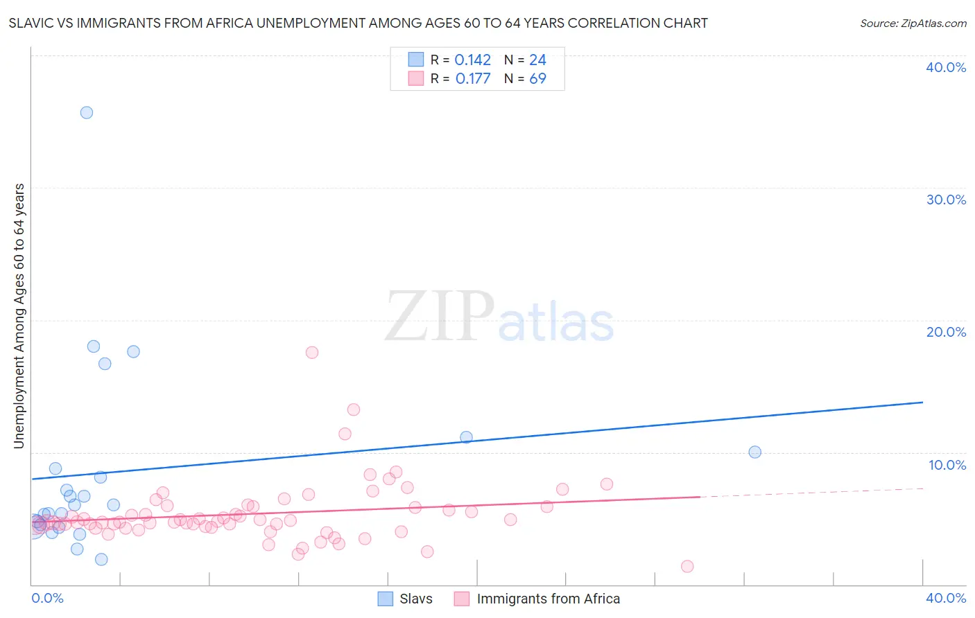 Slavic vs Immigrants from Africa Unemployment Among Ages 60 to 64 years