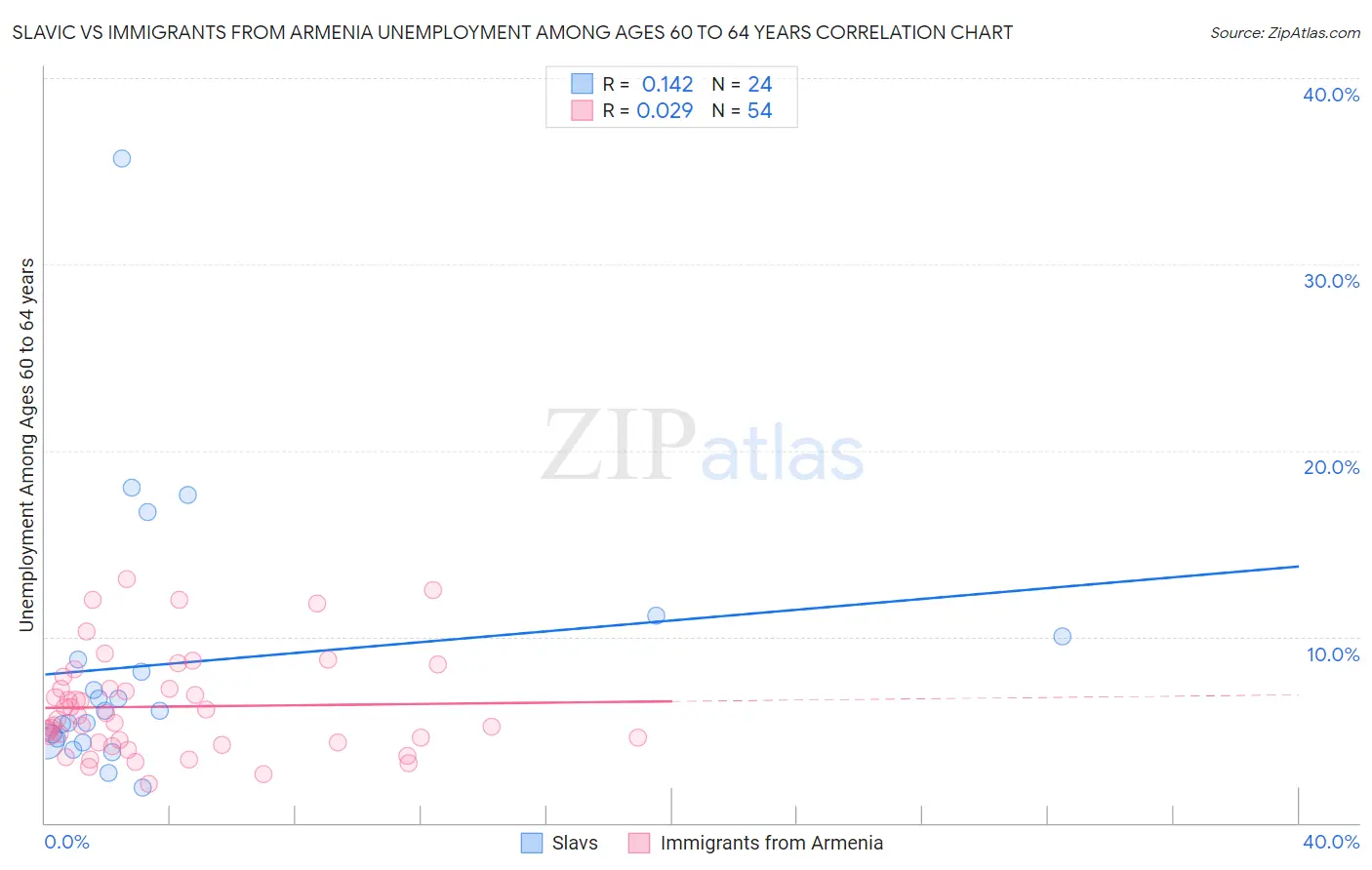 Slavic vs Immigrants from Armenia Unemployment Among Ages 60 to 64 years