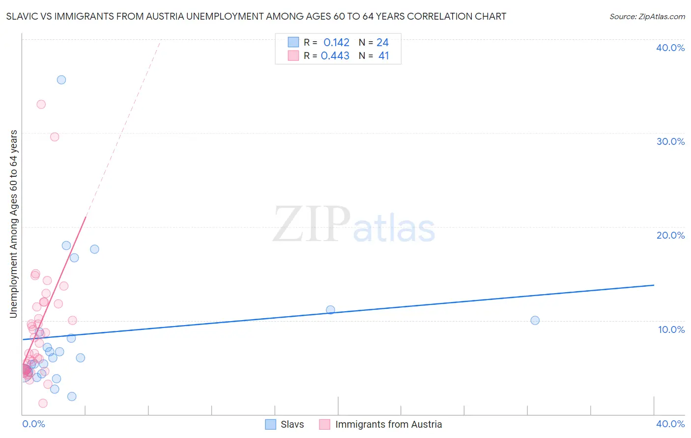 Slavic vs Immigrants from Austria Unemployment Among Ages 60 to 64 years