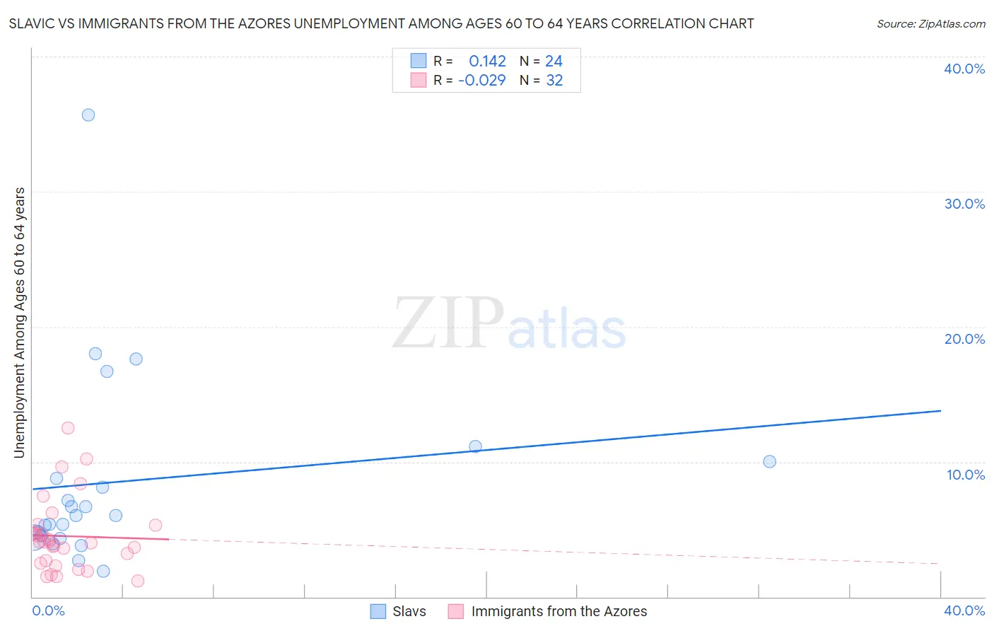 Slavic vs Immigrants from the Azores Unemployment Among Ages 60 to 64 years