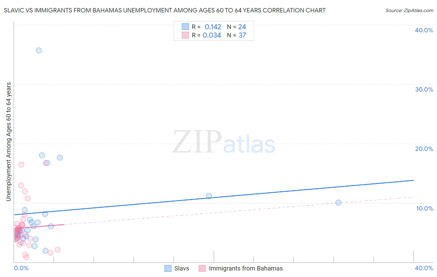 Slavic vs Immigrants from Bahamas Unemployment Among Ages 60 to 64 years