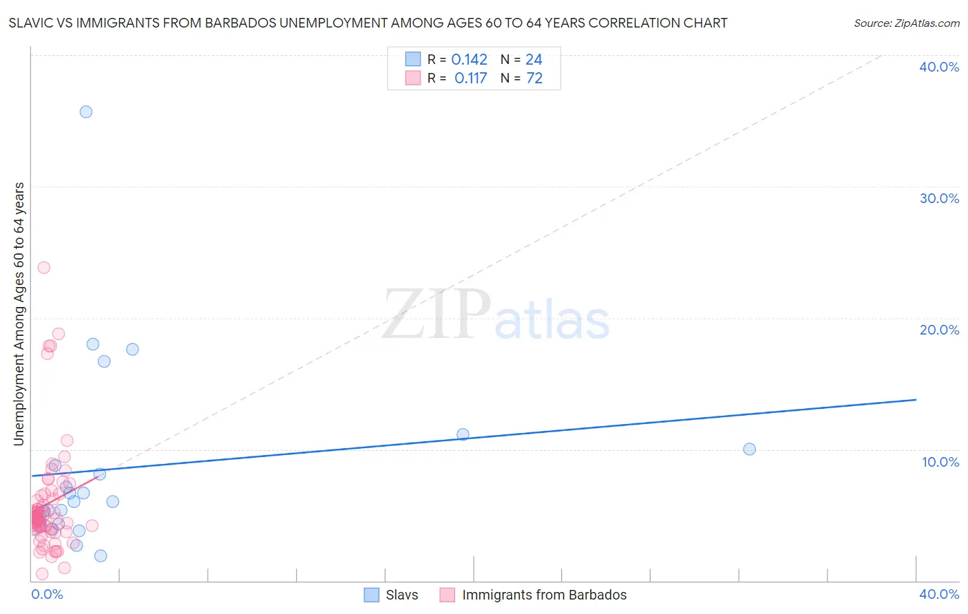 Slavic vs Immigrants from Barbados Unemployment Among Ages 60 to 64 years