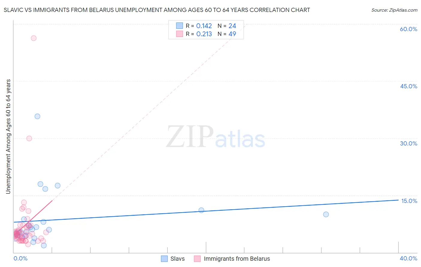 Slavic vs Immigrants from Belarus Unemployment Among Ages 60 to 64 years