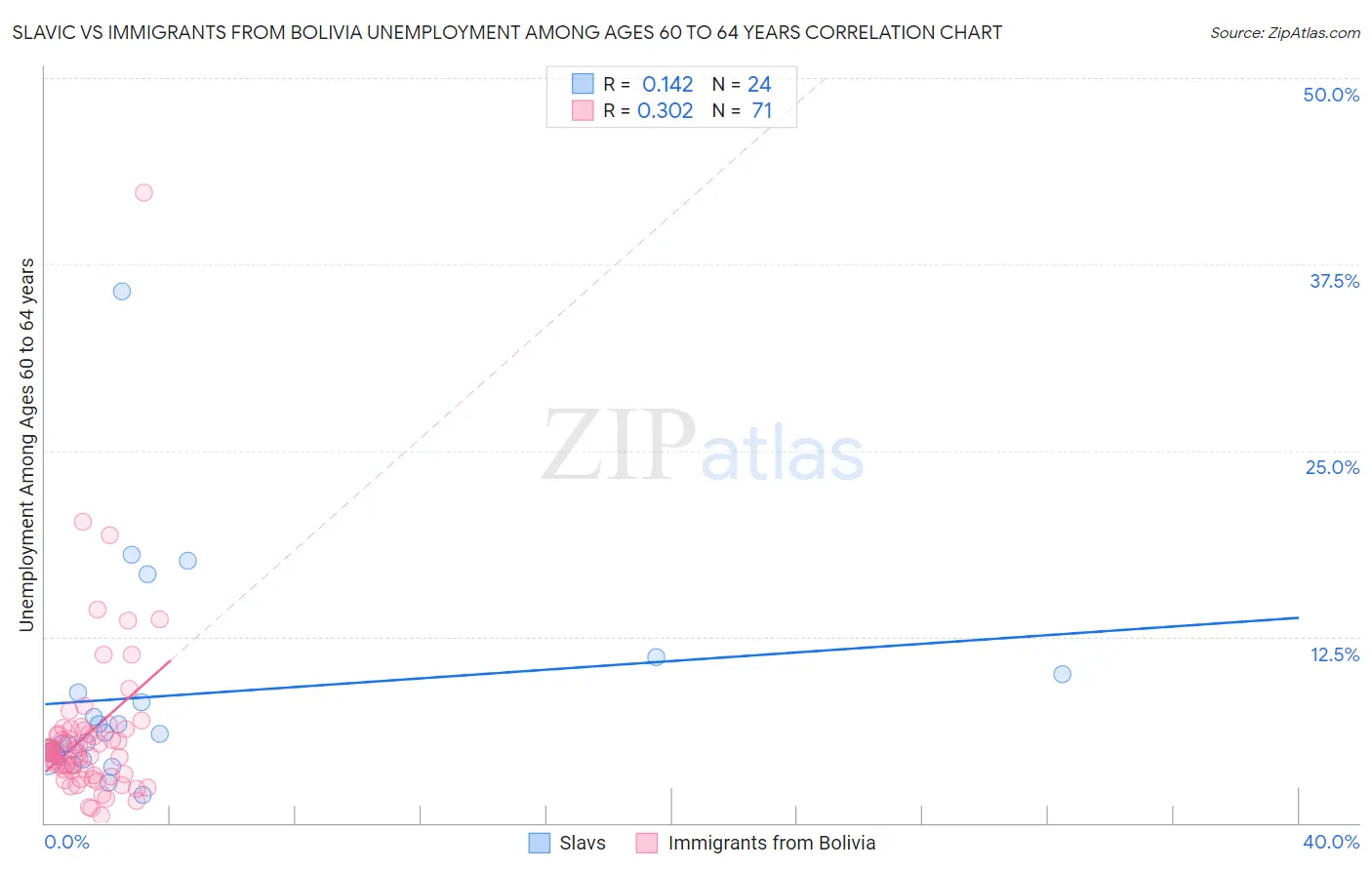 Slavic vs Immigrants from Bolivia Unemployment Among Ages 60 to 64 years
