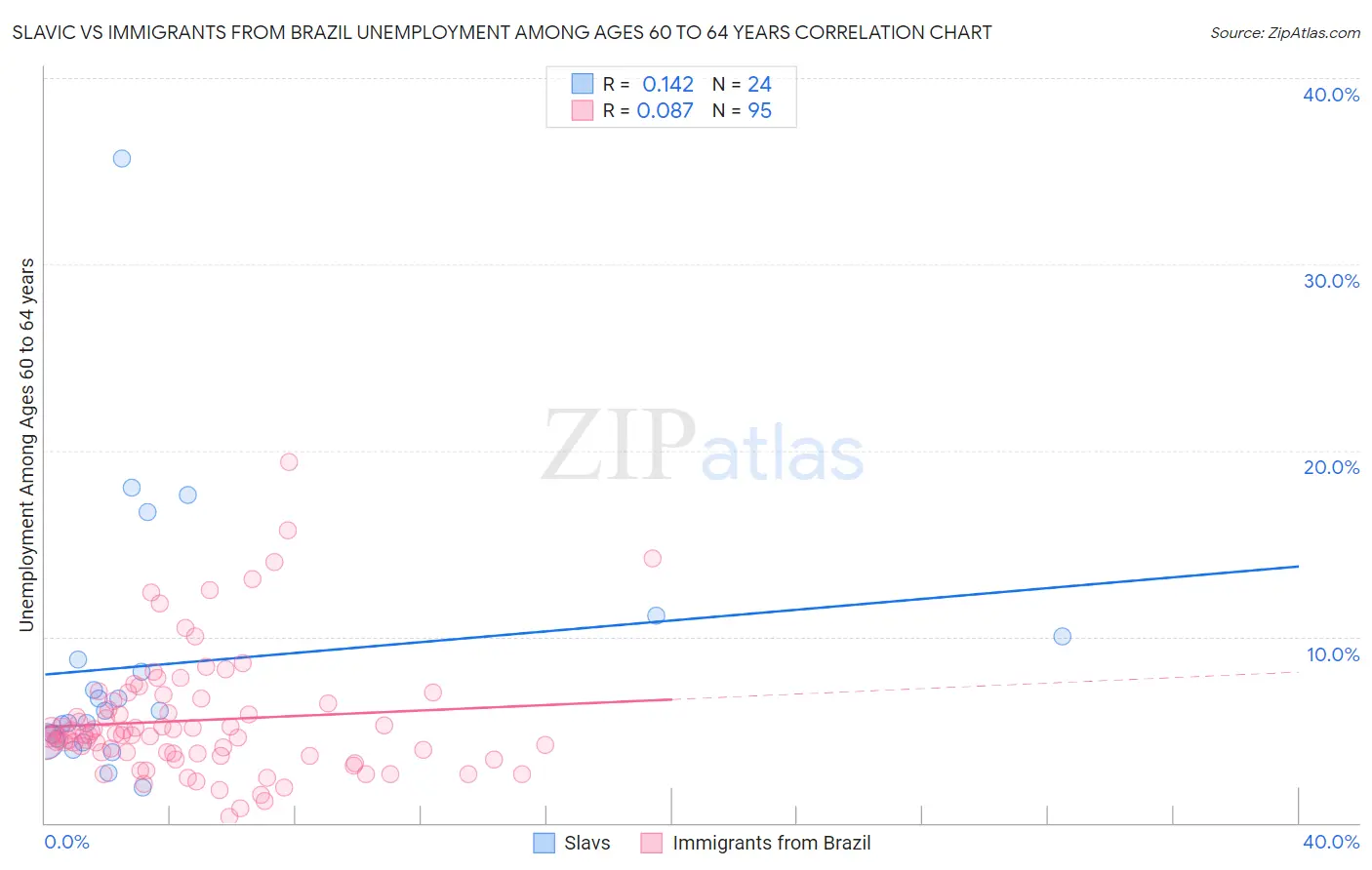 Slavic vs Immigrants from Brazil Unemployment Among Ages 60 to 64 years