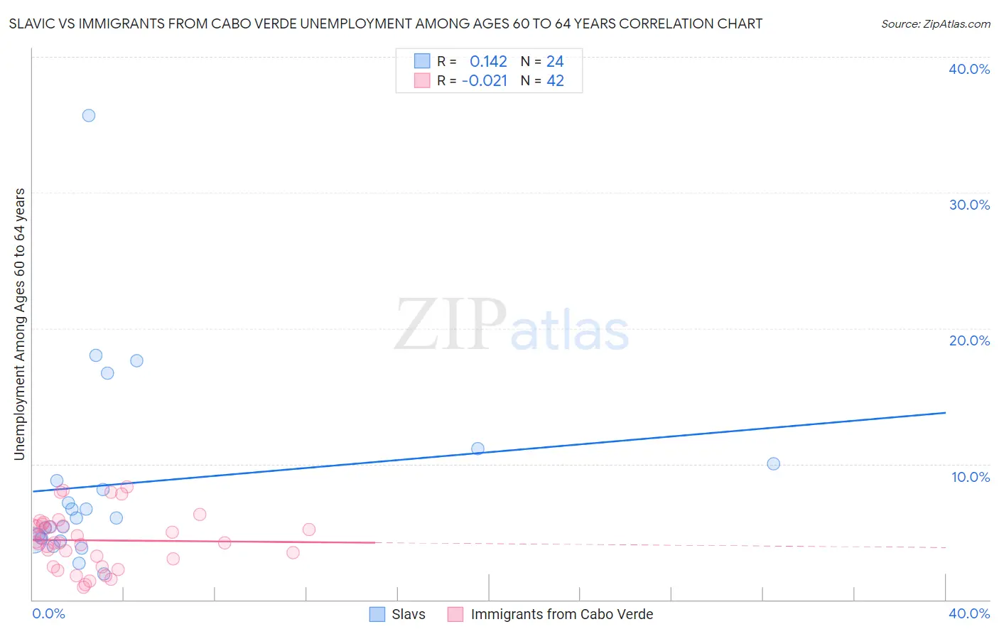 Slavic vs Immigrants from Cabo Verde Unemployment Among Ages 60 to 64 years