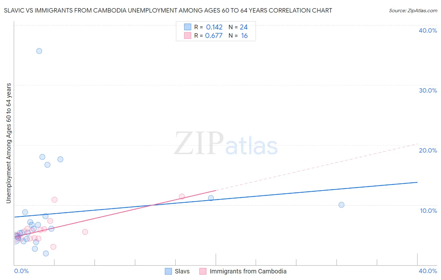 Slavic vs Immigrants from Cambodia Unemployment Among Ages 60 to 64 years