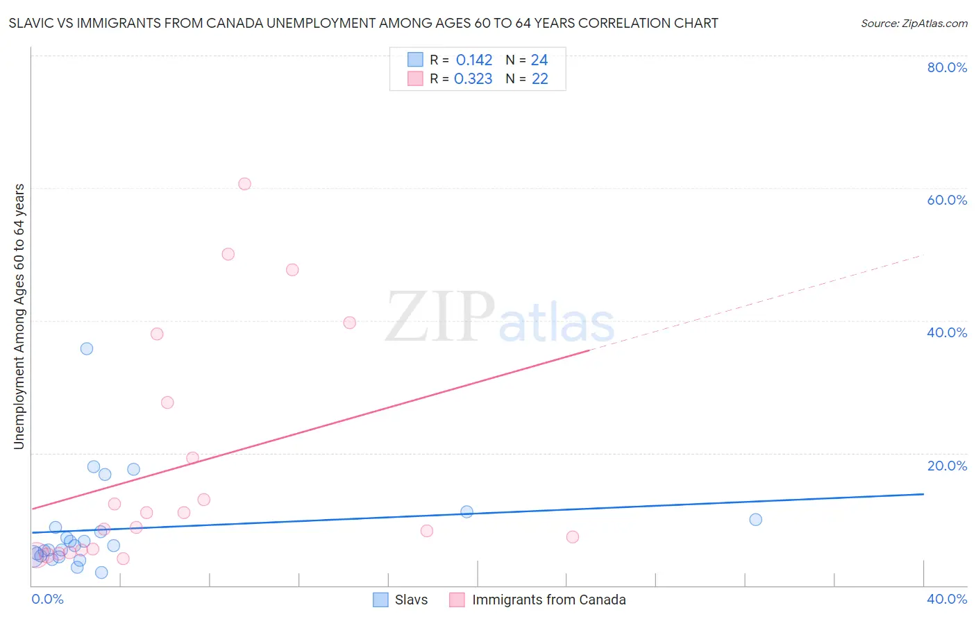 Slavic vs Immigrants from Canada Unemployment Among Ages 60 to 64 years