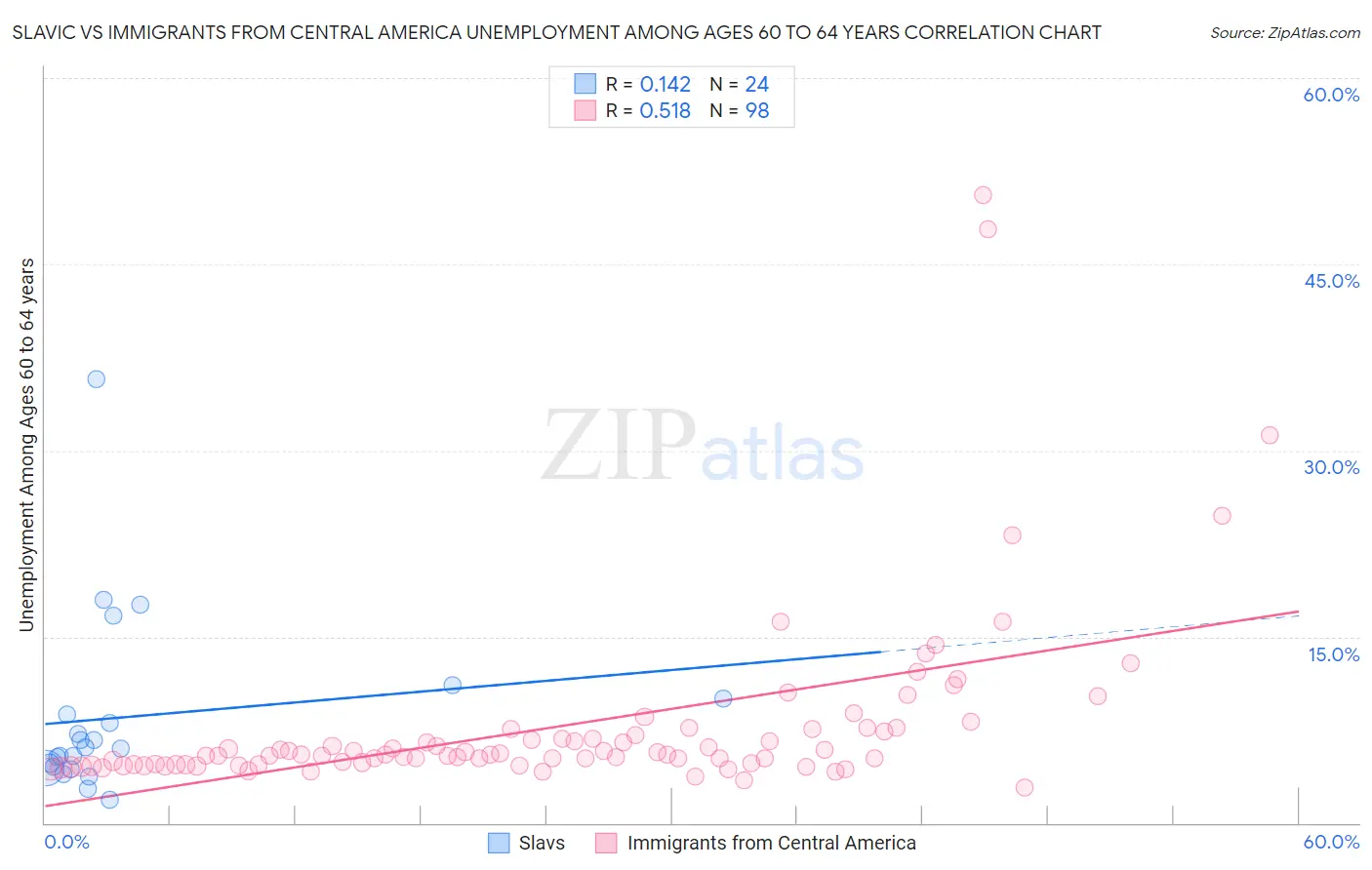 Slavic vs Immigrants from Central America Unemployment Among Ages 60 to 64 years