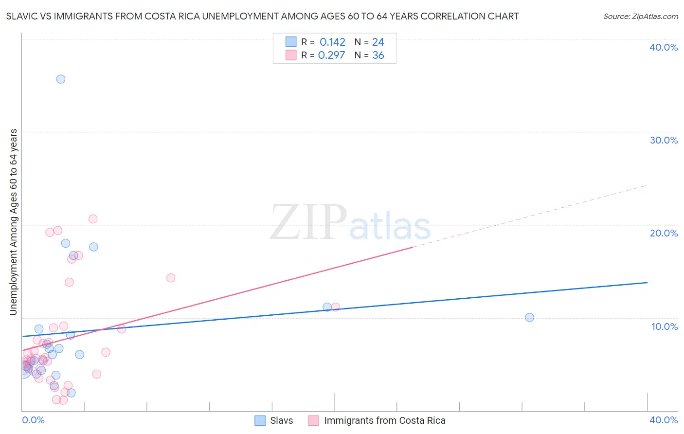 Slavic vs Immigrants from Costa Rica Unemployment Among Ages 60 to 64 years