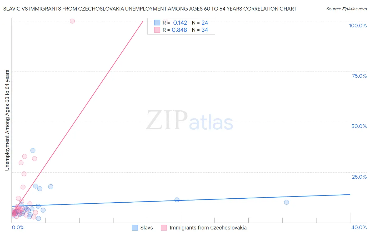 Slavic vs Immigrants from Czechoslovakia Unemployment Among Ages 60 to 64 years