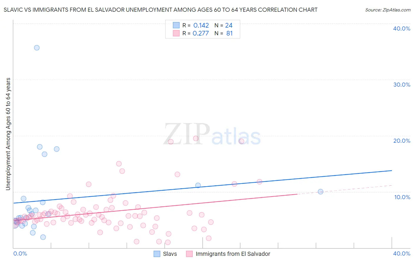 Slavic vs Immigrants from El Salvador Unemployment Among Ages 60 to 64 years