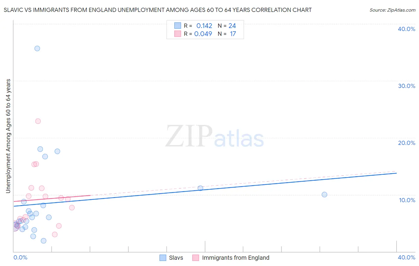 Slavic vs Immigrants from England Unemployment Among Ages 60 to 64 years