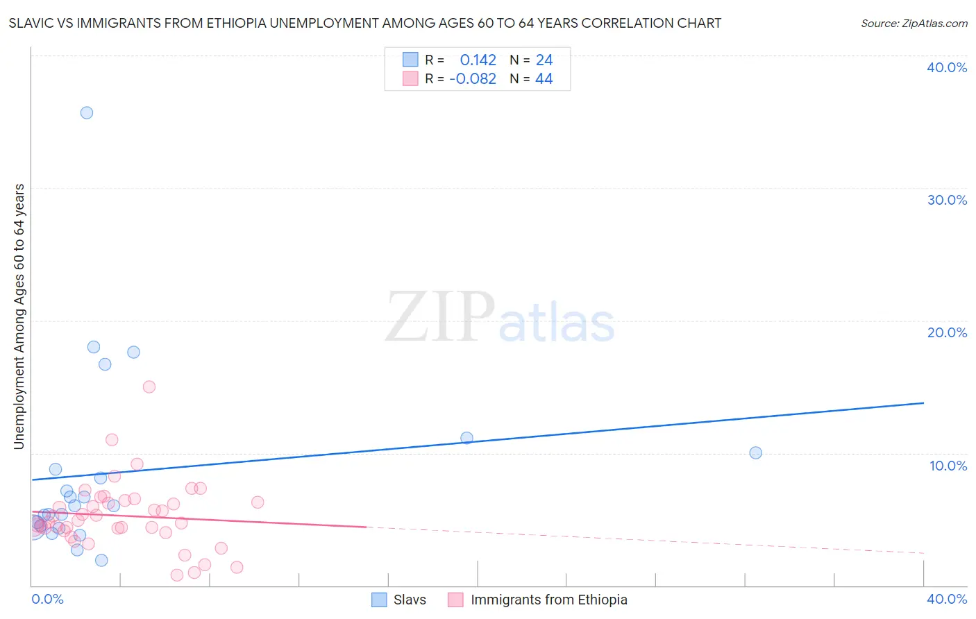 Slavic vs Immigrants from Ethiopia Unemployment Among Ages 60 to 64 years