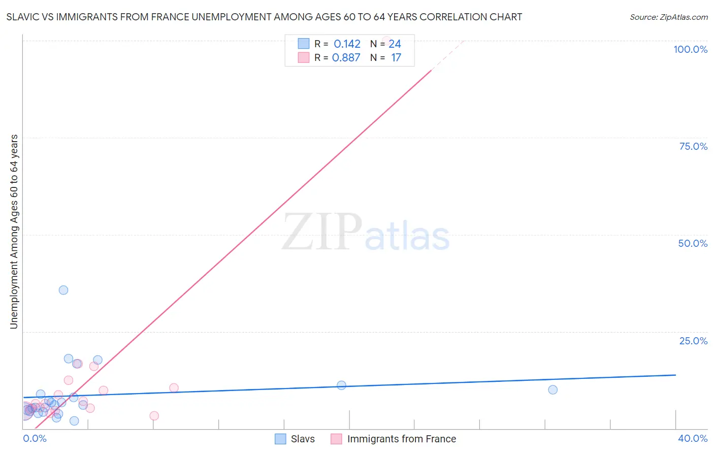 Slavic vs Immigrants from France Unemployment Among Ages 60 to 64 years