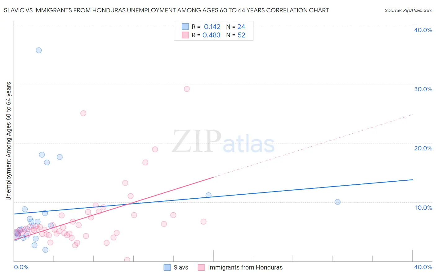 Slavic vs Immigrants from Honduras Unemployment Among Ages 60 to 64 years