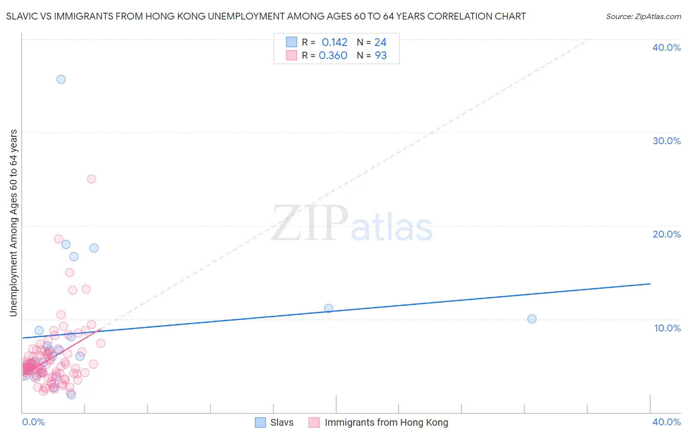 Slavic vs Immigrants from Hong Kong Unemployment Among Ages 60 to 64 years