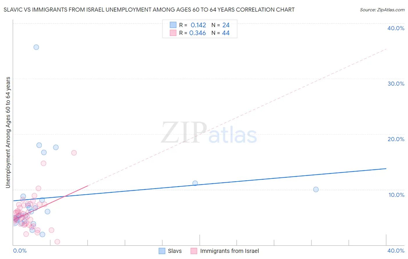 Slavic vs Immigrants from Israel Unemployment Among Ages 60 to 64 years