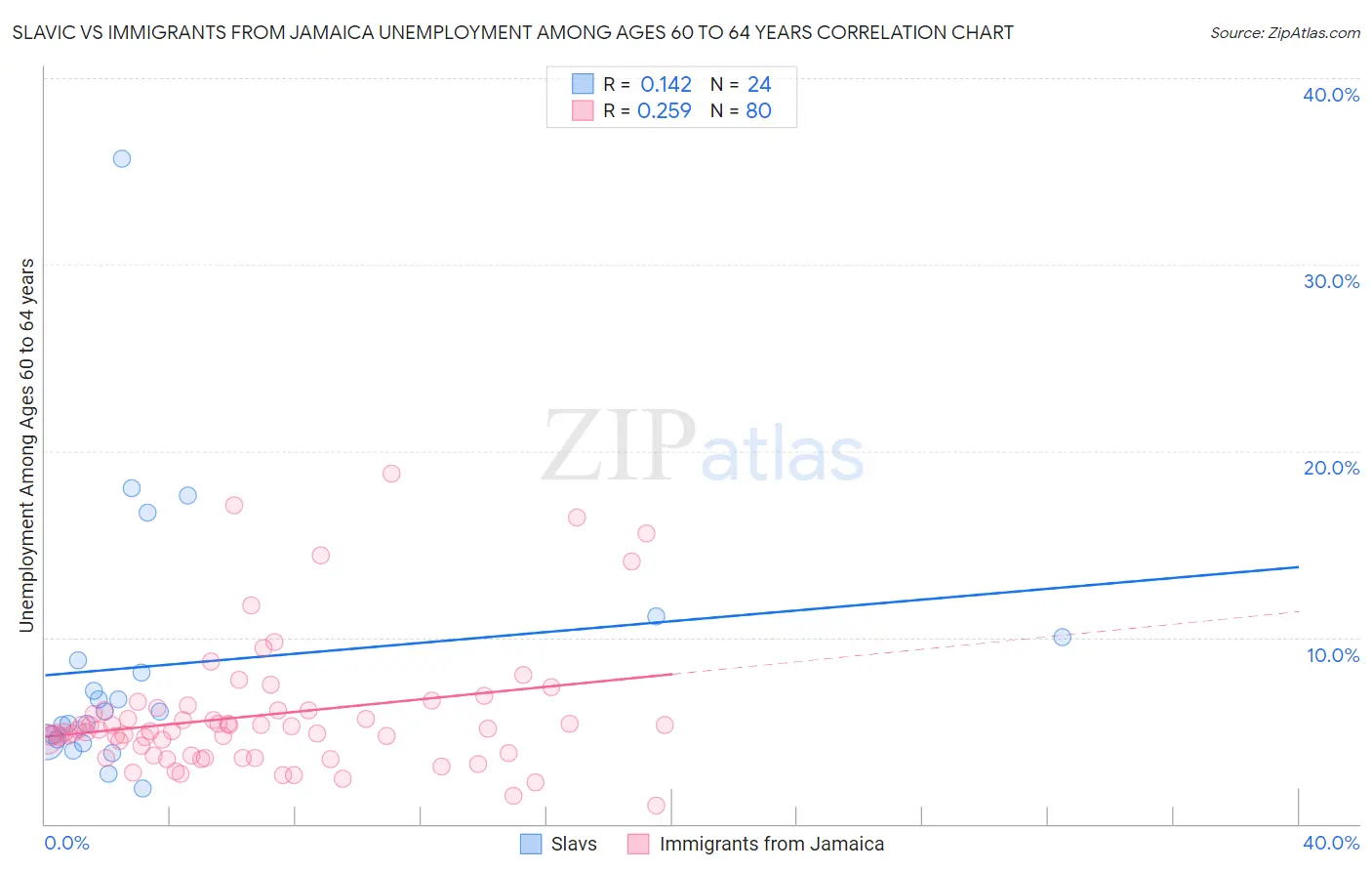 Slavic vs Immigrants from Jamaica Unemployment Among Ages 60 to 64 years