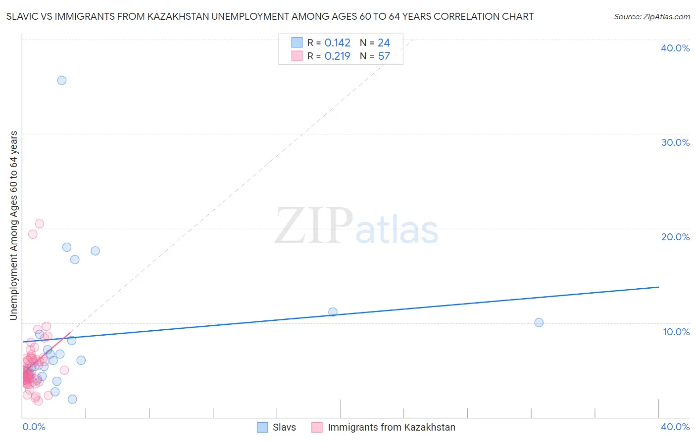 Slavic vs Immigrants from Kazakhstan Unemployment Among Ages 60 to 64 years