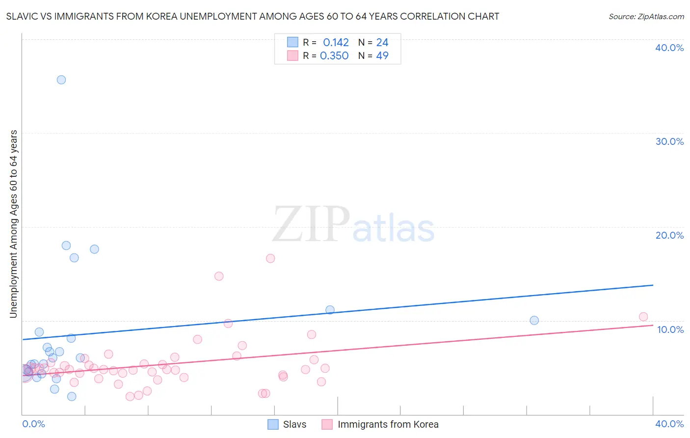 Slavic vs Immigrants from Korea Unemployment Among Ages 60 to 64 years