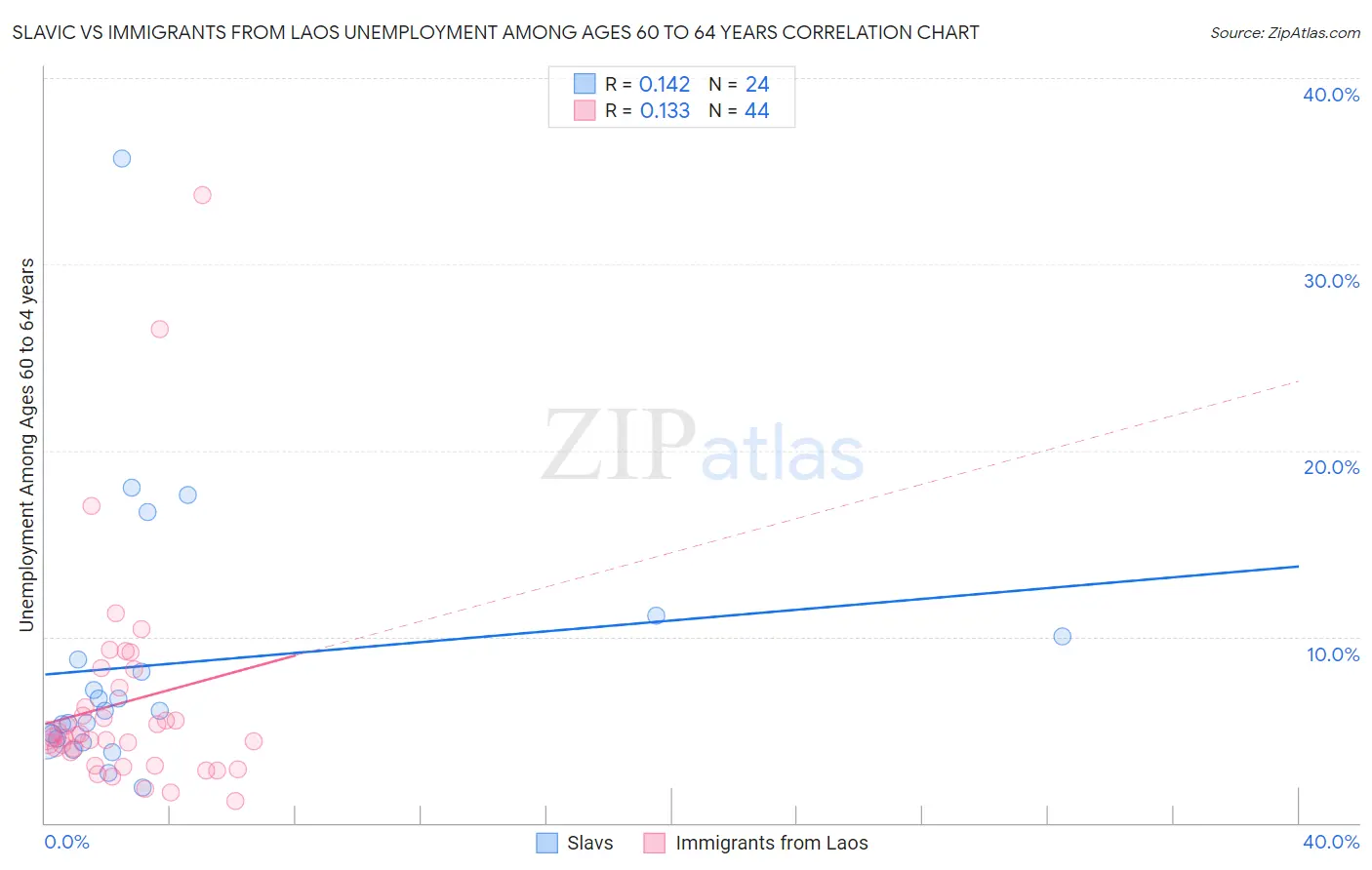 Slavic vs Immigrants from Laos Unemployment Among Ages 60 to 64 years