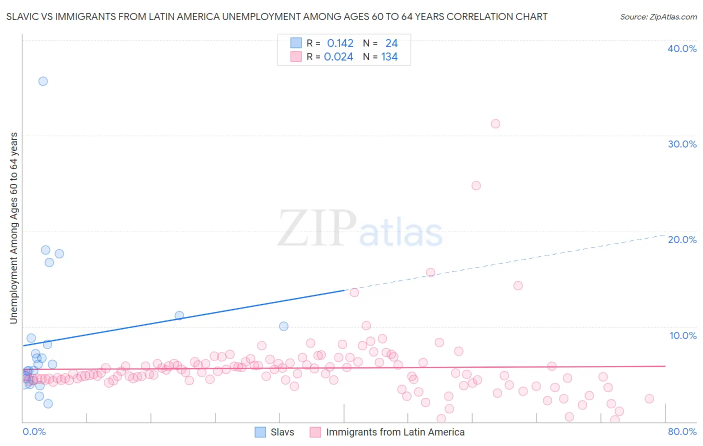 Slavic vs Immigrants from Latin America Unemployment Among Ages 60 to 64 years