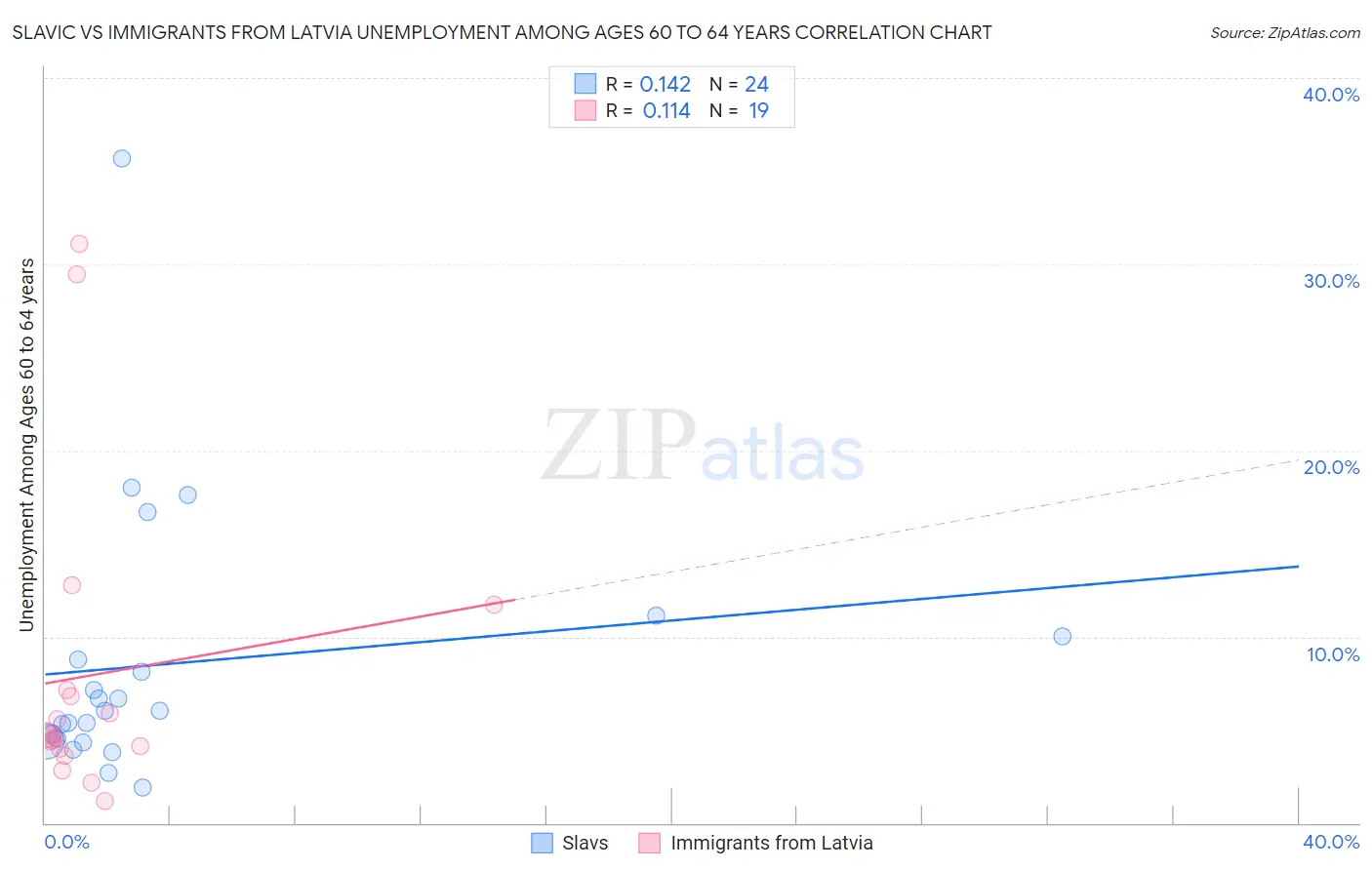 Slavic vs Immigrants from Latvia Unemployment Among Ages 60 to 64 years