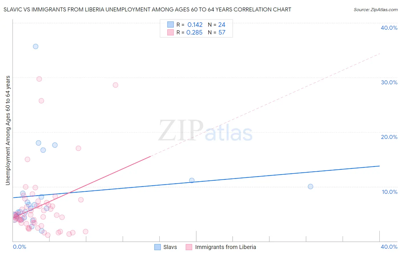 Slavic vs Immigrants from Liberia Unemployment Among Ages 60 to 64 years