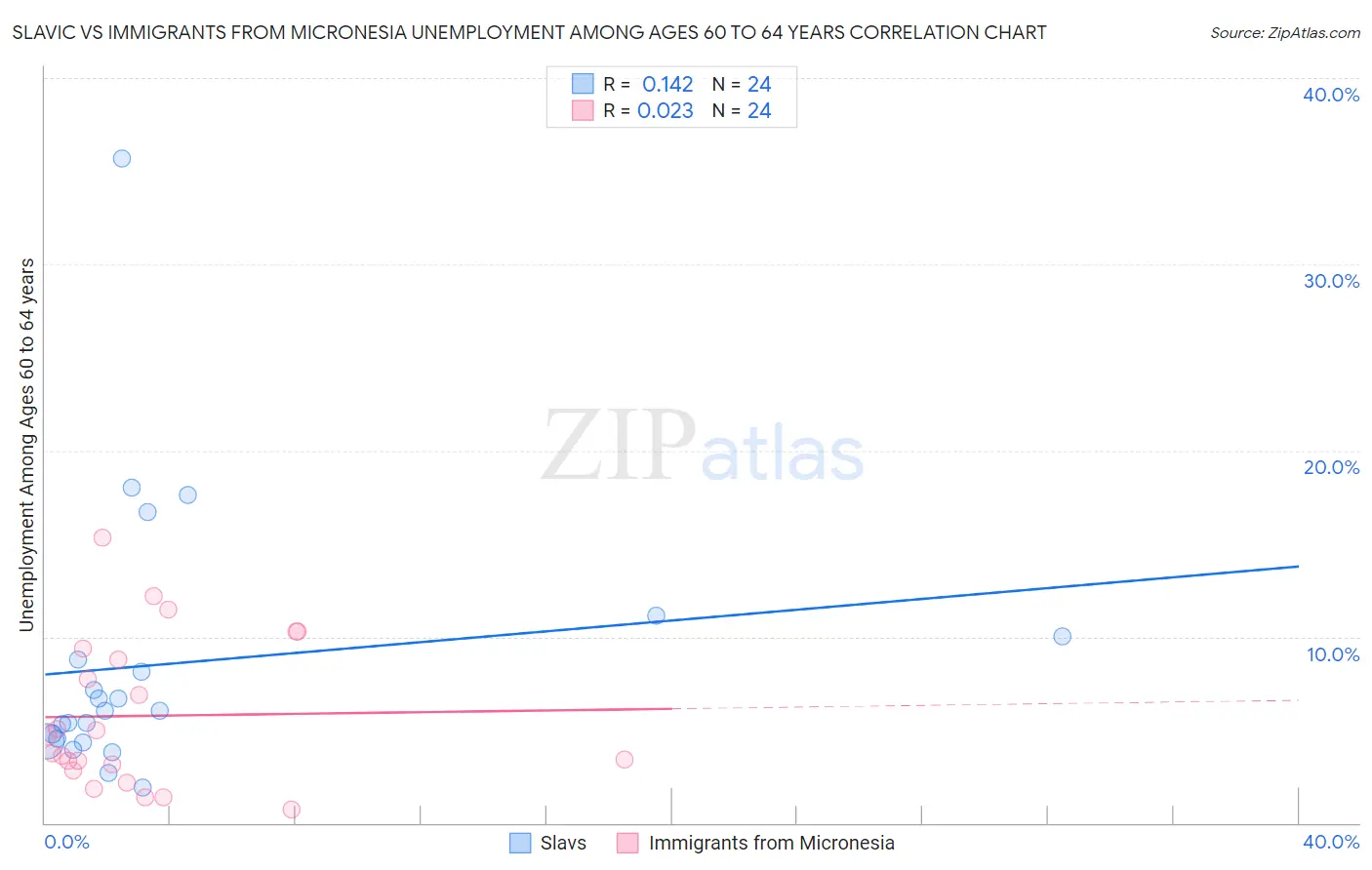 Slavic vs Immigrants from Micronesia Unemployment Among Ages 60 to 64 years