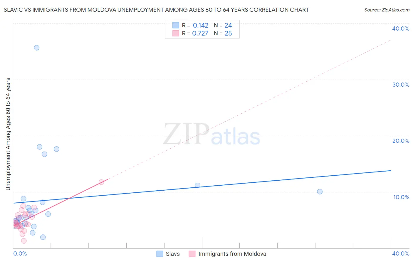 Slavic vs Immigrants from Moldova Unemployment Among Ages 60 to 64 years