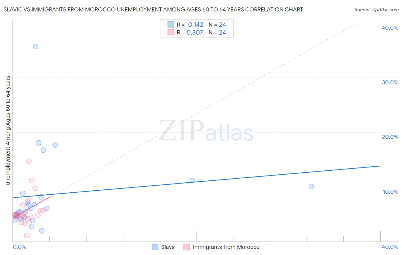 Slavic vs Immigrants from Morocco Unemployment Among Ages 60 to 64 years