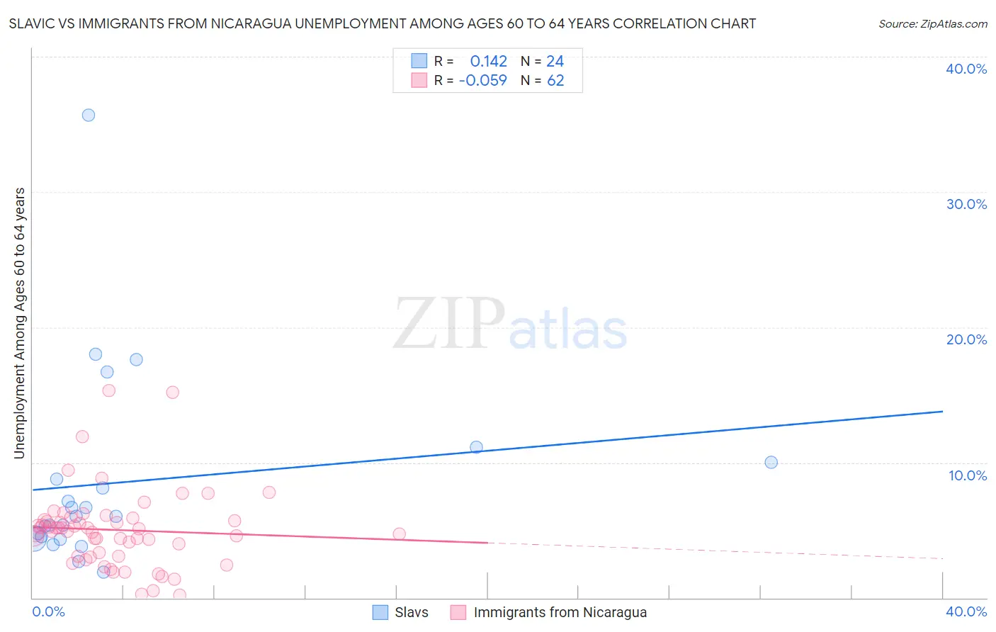 Slavic vs Immigrants from Nicaragua Unemployment Among Ages 60 to 64 years