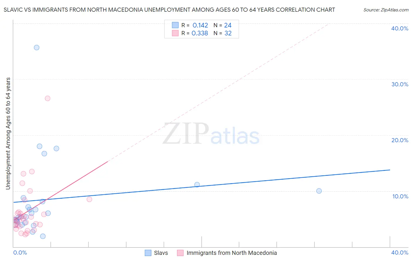 Slavic vs Immigrants from North Macedonia Unemployment Among Ages 60 to 64 years