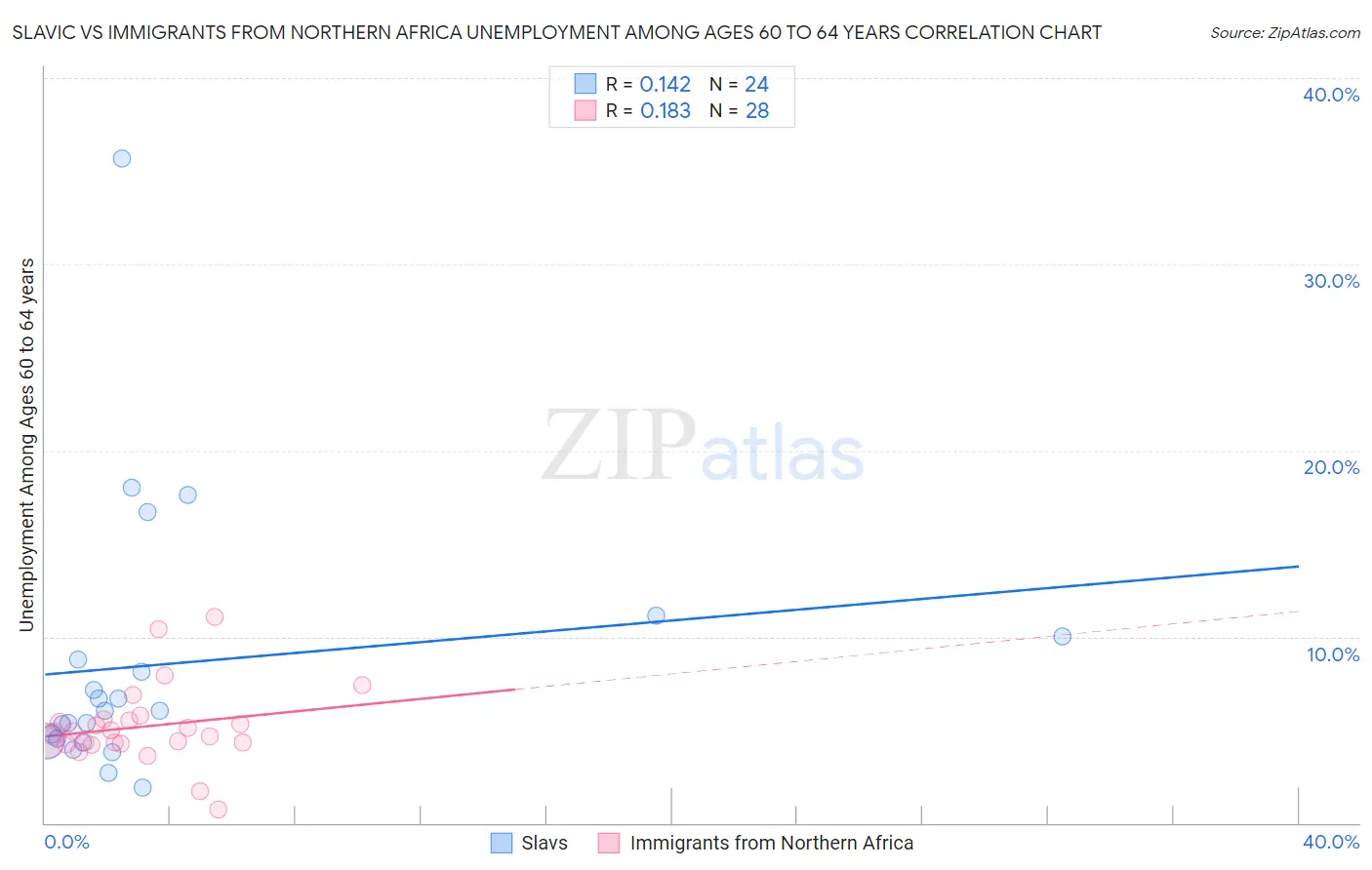 Slavic vs Immigrants from Northern Africa Unemployment Among Ages 60 to 64 years