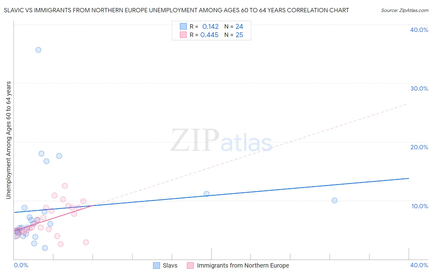 Slavic vs Immigrants from Northern Europe Unemployment Among Ages 60 to 64 years