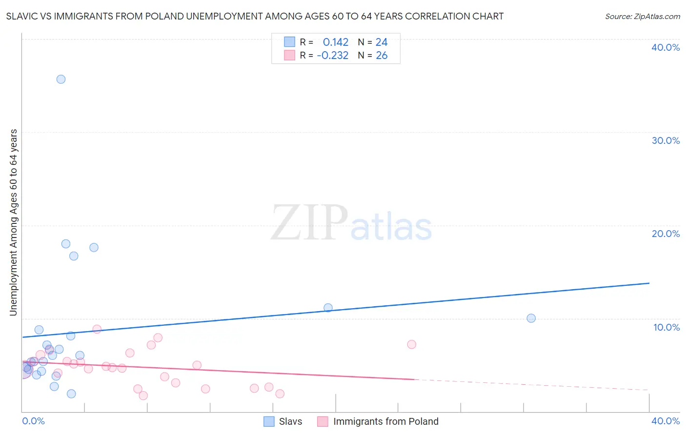 Slavic vs Immigrants from Poland Unemployment Among Ages 60 to 64 years