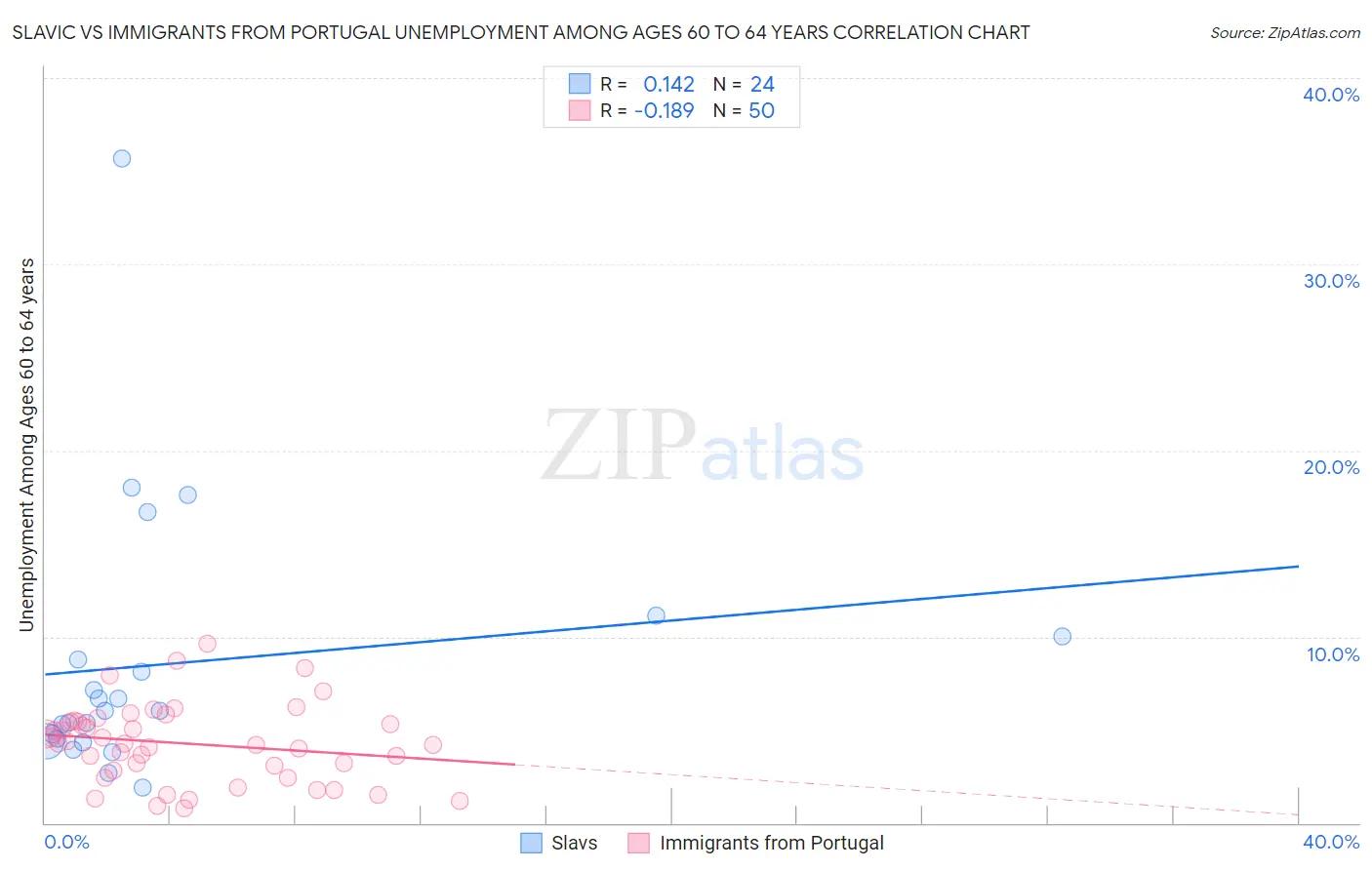 Slavic vs Immigrants from Portugal Unemployment Among Ages 60 to 64 years