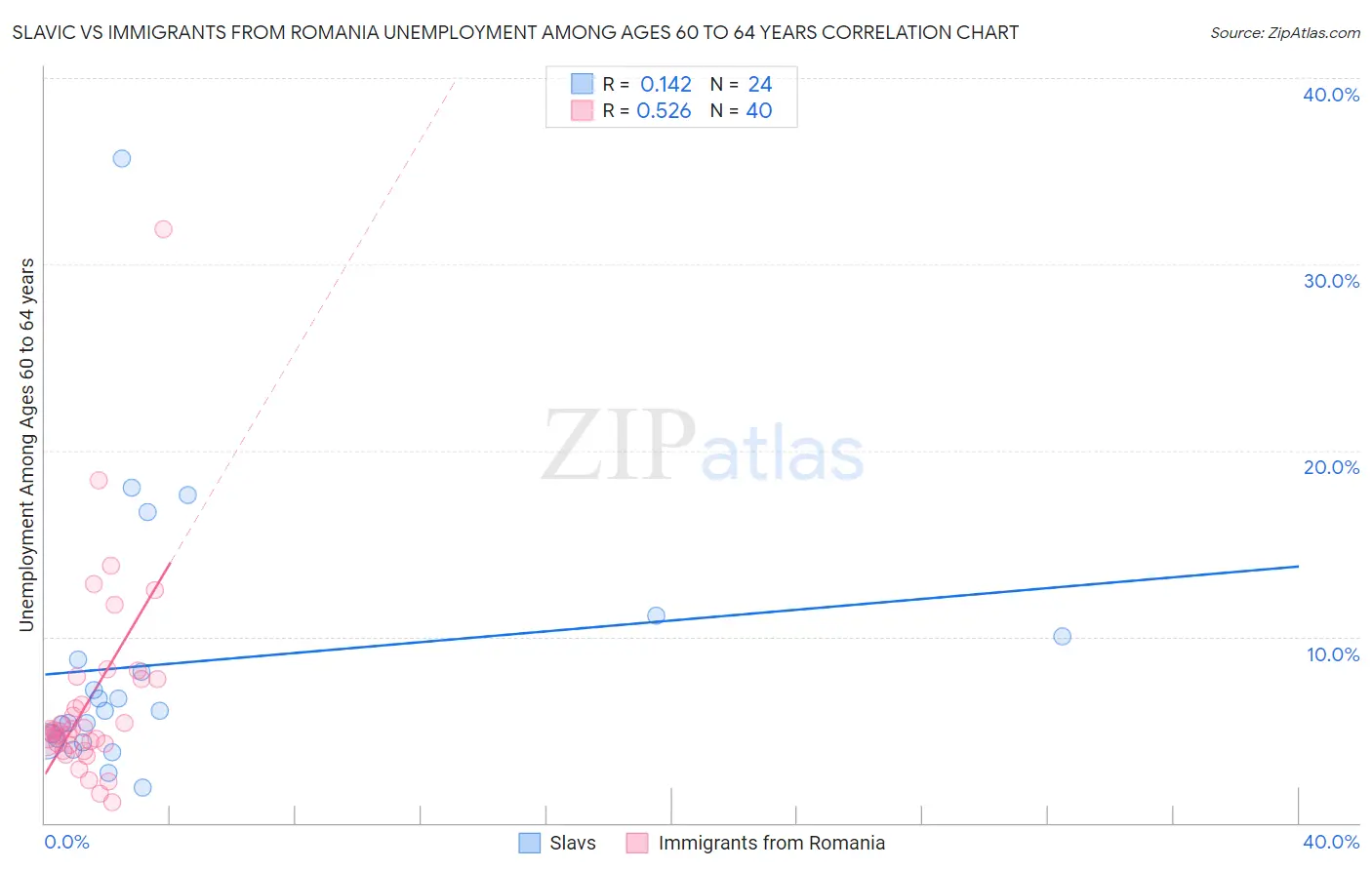 Slavic vs Immigrants from Romania Unemployment Among Ages 60 to 64 years