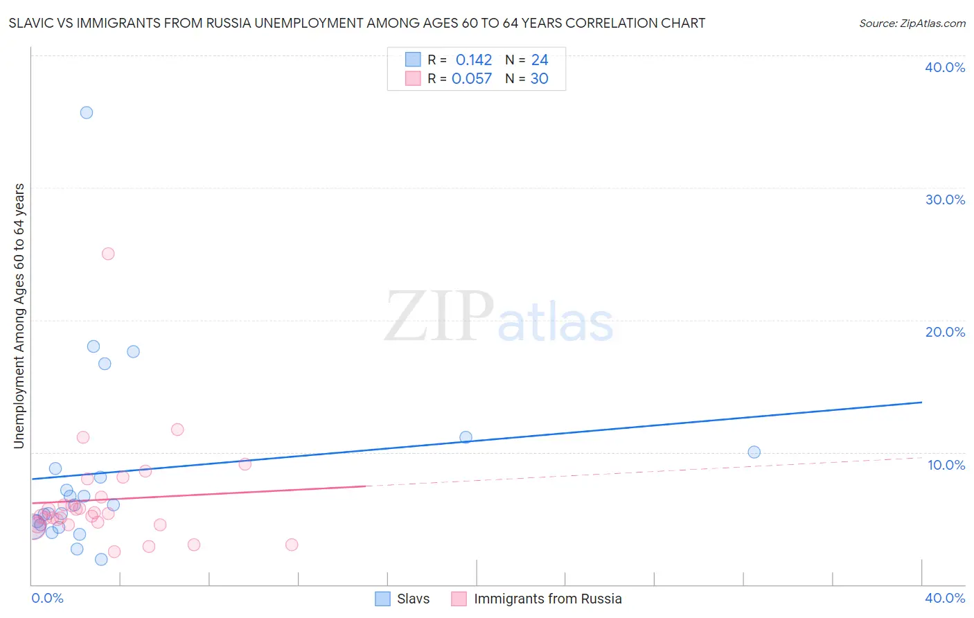 Slavic vs Immigrants from Russia Unemployment Among Ages 60 to 64 years