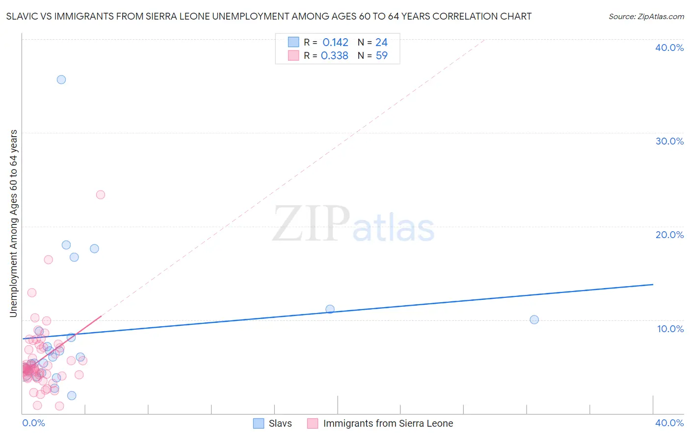 Slavic vs Immigrants from Sierra Leone Unemployment Among Ages 60 to 64 years